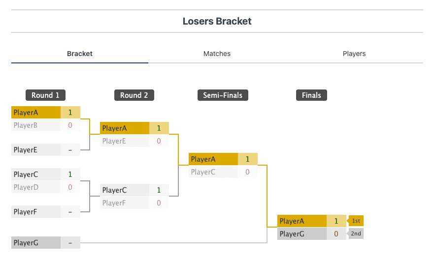 Contoh: Membuat Bracket Pecundang